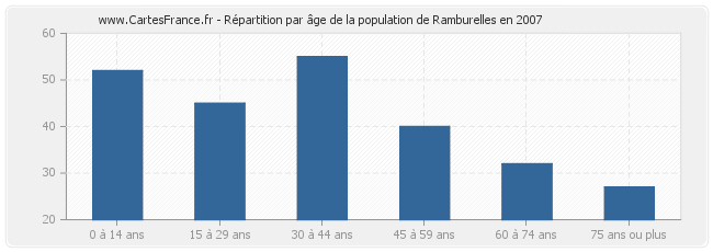 Répartition par âge de la population de Ramburelles en 2007