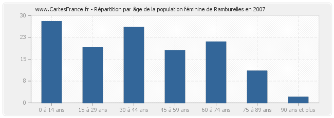 Répartition par âge de la population féminine de Ramburelles en 2007