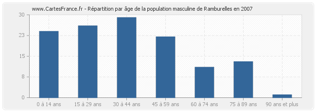Répartition par âge de la population masculine de Ramburelles en 2007