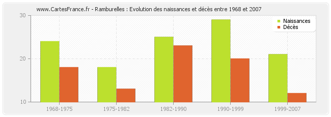 Ramburelles : Evolution des naissances et décès entre 1968 et 2007