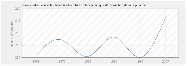 Ramburelles : Interpolation cubique de l'évolution de la population