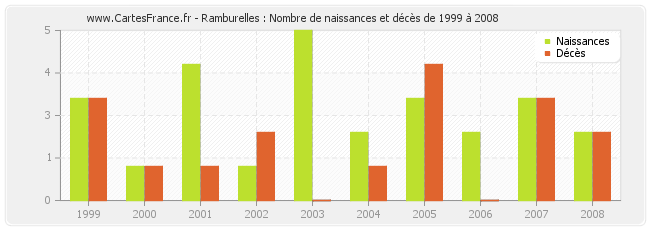 Ramburelles : Nombre de naissances et décès de 1999 à 2008