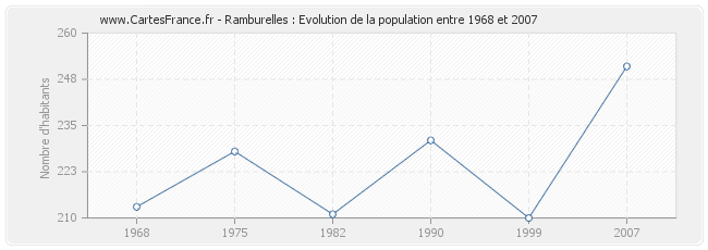 Population Ramburelles