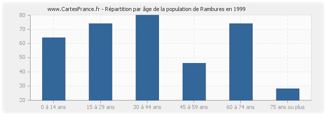 Répartition par âge de la population de Rambures en 1999
