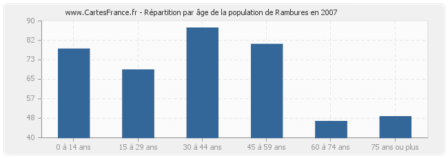 Répartition par âge de la population de Rambures en 2007
