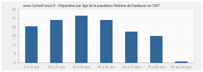 Répartition par âge de la population féminine de Rambures en 2007