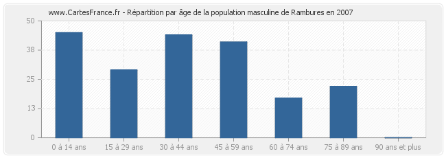 Répartition par âge de la population masculine de Rambures en 2007