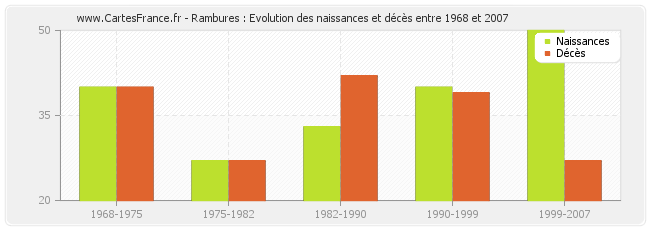 Rambures : Evolution des naissances et décès entre 1968 et 2007