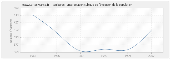 Rambures : Interpolation cubique de l'évolution de la population