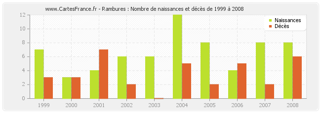 Rambures : Nombre de naissances et décès de 1999 à 2008