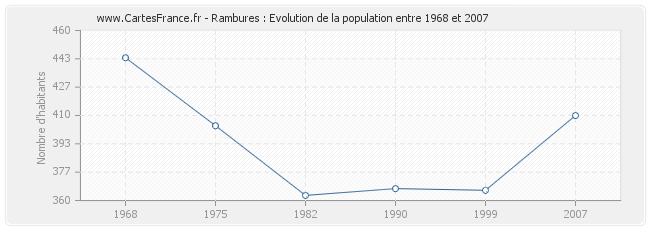 Population Rambures