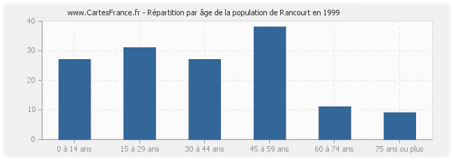 Répartition par âge de la population de Rancourt en 1999