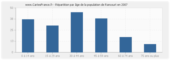 Répartition par âge de la population de Rancourt en 2007