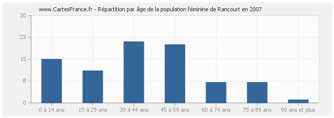 Répartition par âge de la population féminine de Rancourt en 2007