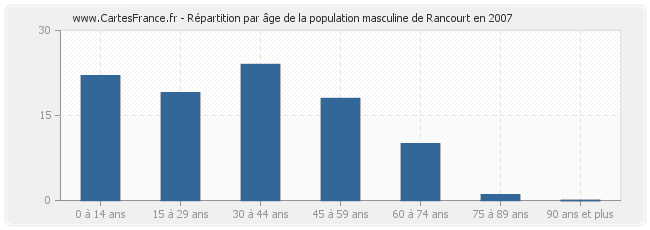 Répartition par âge de la population masculine de Rancourt en 2007