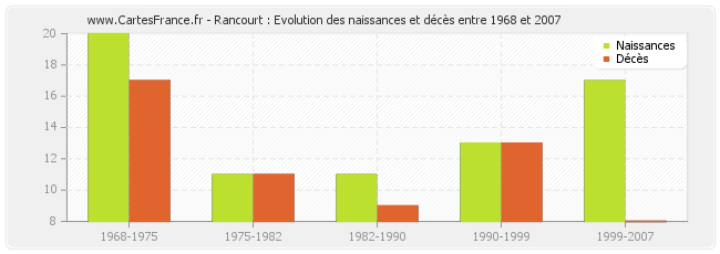 Rancourt : Evolution des naissances et décès entre 1968 et 2007