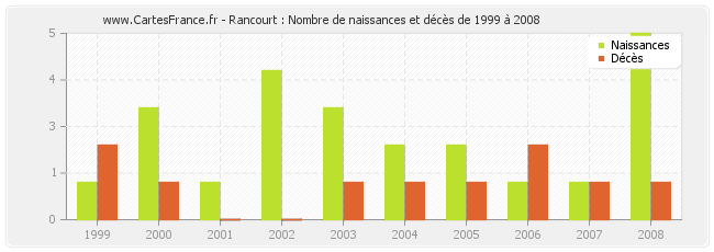 Rancourt : Nombre de naissances et décès de 1999 à 2008