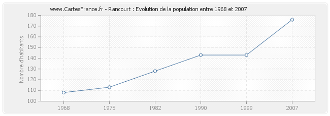 Population Rancourt