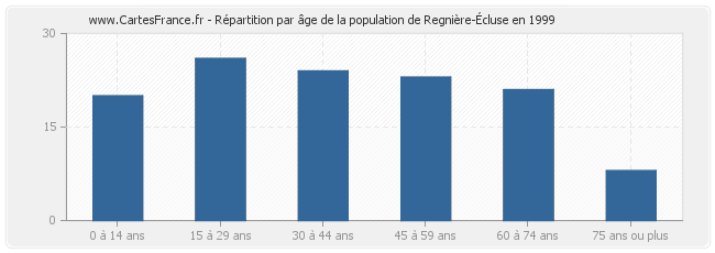 Répartition par âge de la population de Regnière-Écluse en 1999