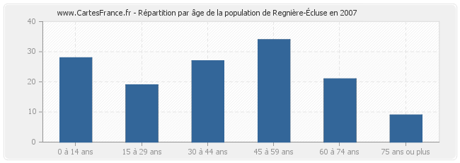 Répartition par âge de la population de Regnière-Écluse en 2007