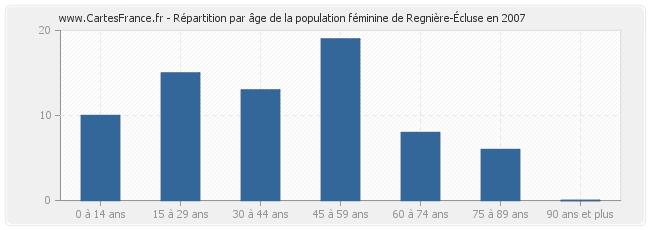 Répartition par âge de la population féminine de Regnière-Écluse en 2007