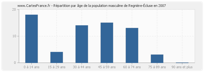 Répartition par âge de la population masculine de Regnière-Écluse en 2007