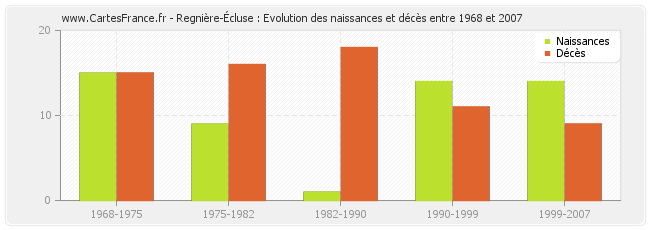 Regnière-Écluse : Evolution des naissances et décès entre 1968 et 2007