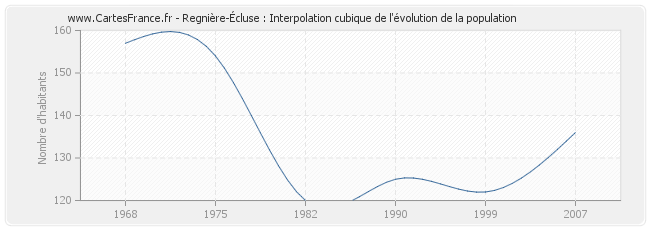 Regnière-Écluse : Interpolation cubique de l'évolution de la population