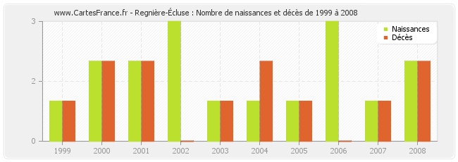 Regnière-Écluse : Nombre de naissances et décès de 1999 à 2008