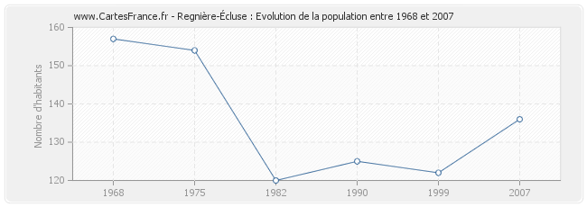 Population Regnière-Écluse