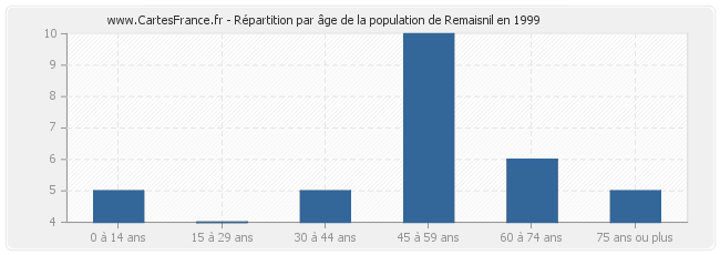 Répartition par âge de la population de Remaisnil en 1999
