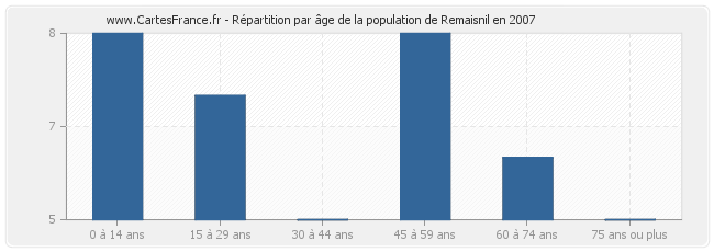 Répartition par âge de la population de Remaisnil en 2007