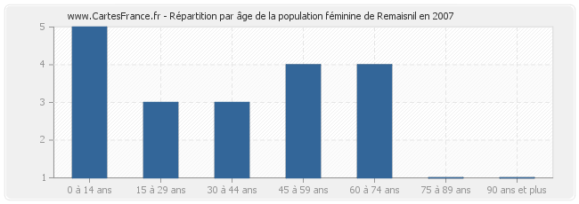 Répartition par âge de la population féminine de Remaisnil en 2007