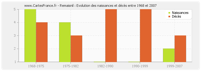 Remaisnil : Evolution des naissances et décès entre 1968 et 2007