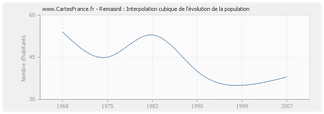 Remaisnil : Interpolation cubique de l'évolution de la population