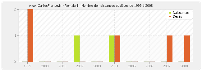 Remaisnil : Nombre de naissances et décès de 1999 à 2008