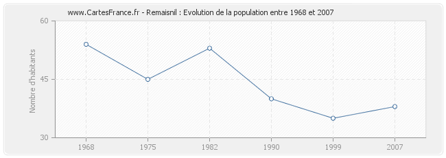Population Remaisnil