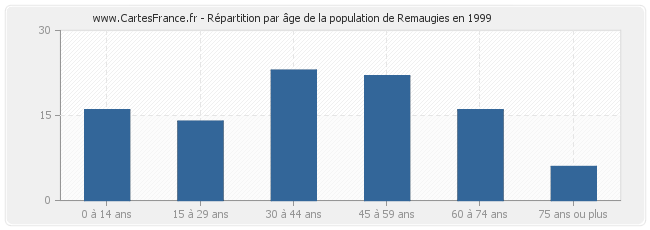 Répartition par âge de la population de Remaugies en 1999