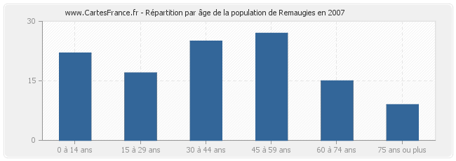 Répartition par âge de la population de Remaugies en 2007