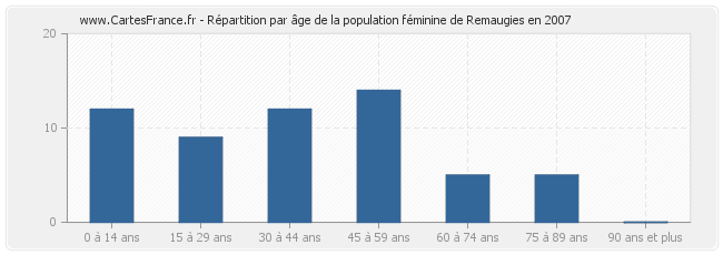 Répartition par âge de la population féminine de Remaugies en 2007