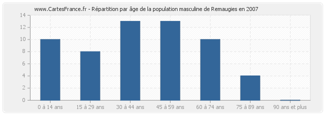 Répartition par âge de la population masculine de Remaugies en 2007