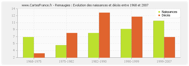 Remaugies : Evolution des naissances et décès entre 1968 et 2007