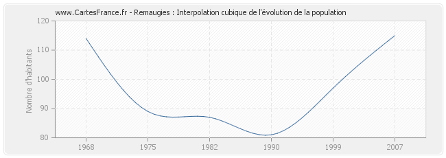 Remaugies : Interpolation cubique de l'évolution de la population