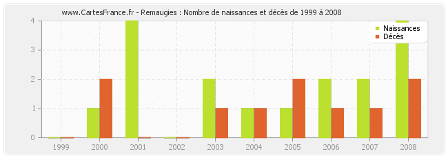 Remaugies : Nombre de naissances et décès de 1999 à 2008