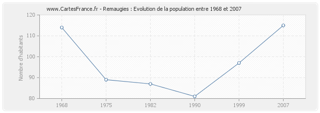 Population Remaugies