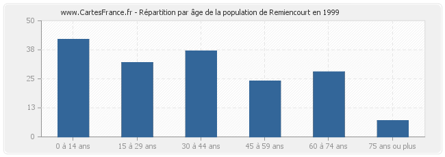 Répartition par âge de la population de Remiencourt en 1999