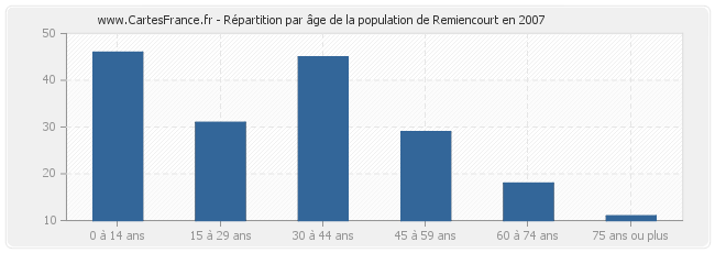 Répartition par âge de la population de Remiencourt en 2007