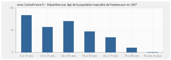 Répartition par âge de la population masculine de Remiencourt en 2007