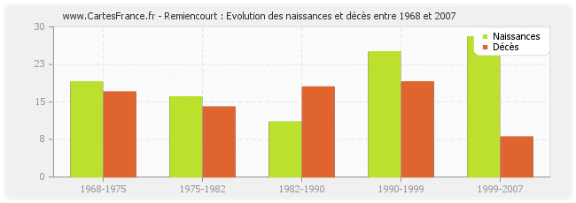 Remiencourt : Evolution des naissances et décès entre 1968 et 2007