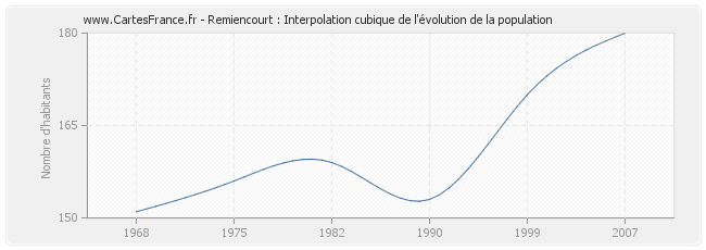 Remiencourt : Interpolation cubique de l'évolution de la population